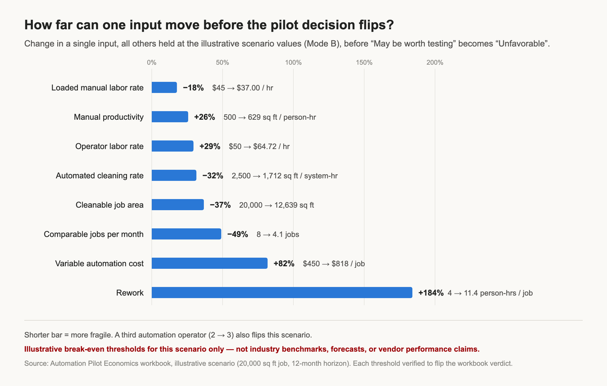 Bar chart of how far each input can move before the illustrative scenario's verdict changes: loaded manual labor rate −18%, manual productivity +26%, operator labor rate +29%, automated cleaning rate −32%, cleanable job area −37%, comparable jobs per month −49%, variable automation cost +82%, rework +184%.